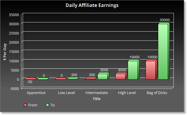 Chart - Daily Affiliate Earnings