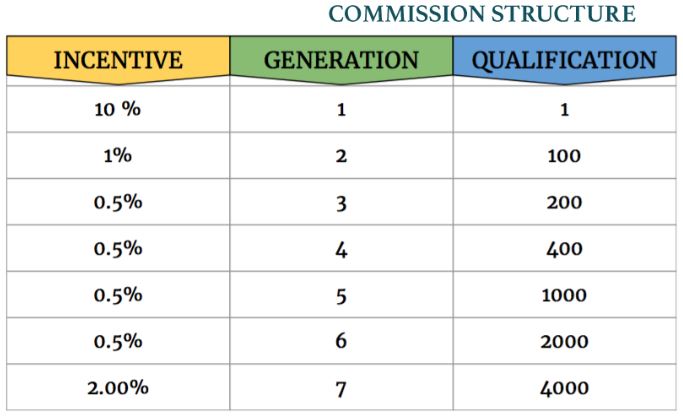 Click Intensity Commission Structure