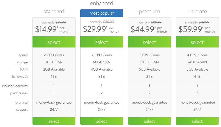 Bluehost VPS Prices