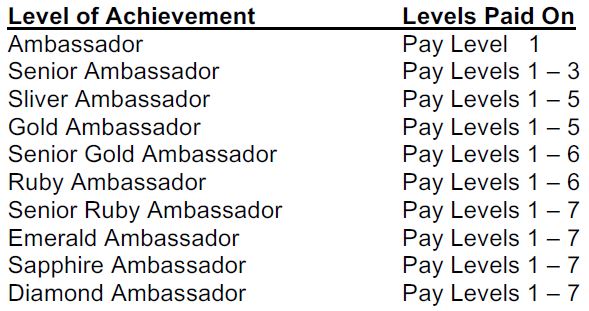 Plexus Achievement Levels