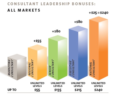 Ambit Energy Leadership Graph