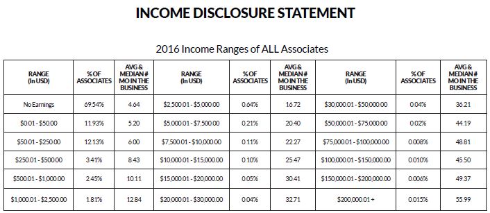 Talk Fusion Income Disclosure