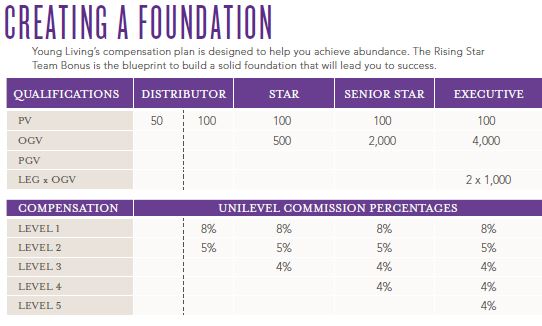 Young Living Compensation